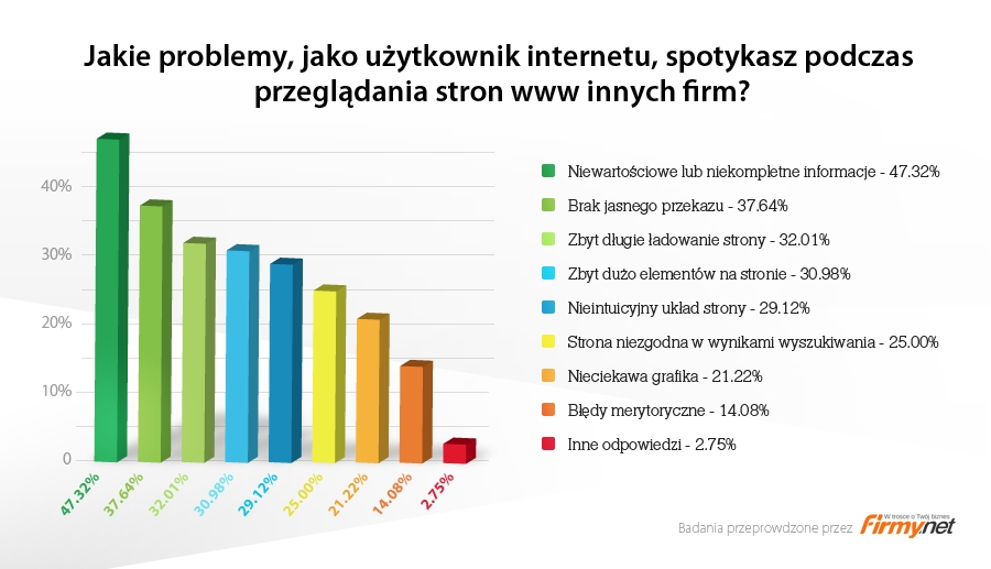 Wyniki ankiety na pytanie: "Jakie błędy, jako użytkownik internetu, spotykasz podczas przeglądania innych stron www?"