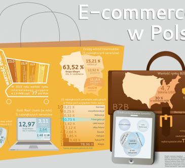 Raport Mergeto: Potencjał polskiego rynku e-commerce B2B