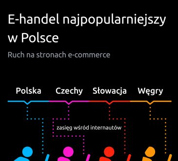 Gemius: Najwięcej e-klientów jest w Polsce