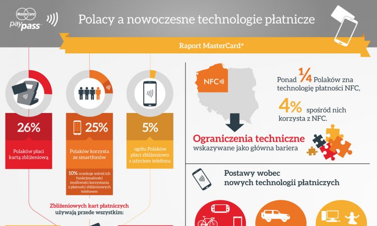 Raport - infografika Polak a nowoczesne technologie platnicze