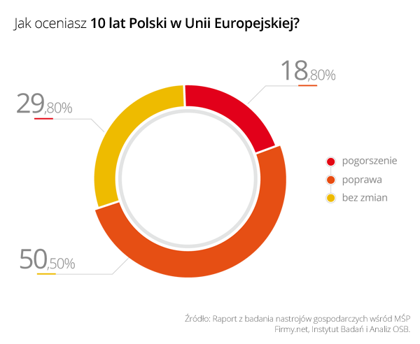 10 lat Polski w Unii Europejskiej okiem przedsiębiorców