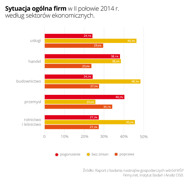 Raport Firmy.net - Sytuacja w sektorze MMŚP - Jak w Polsce prowadzi się własny biznes