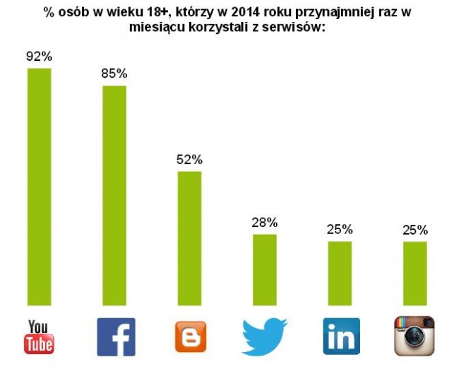 Raport IRCenter: Social Media 2014