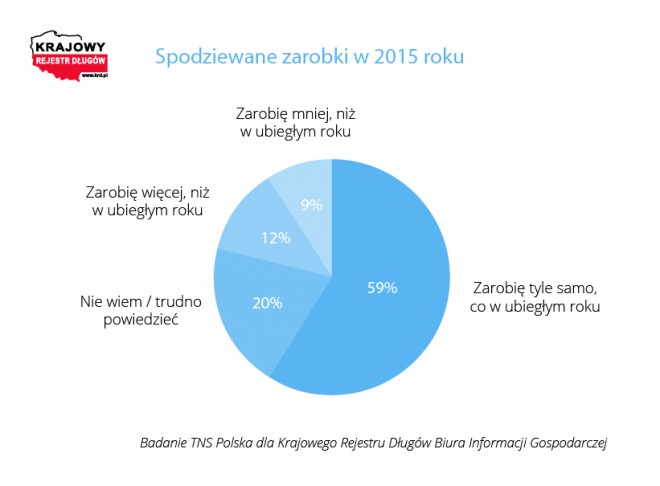Spodziewane zarobki Polaków w 2015 roku