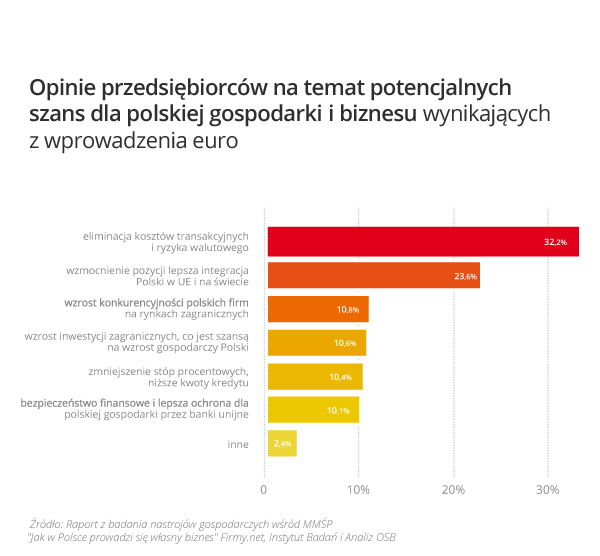 Raport Firmy.net - Badanie na temat opinii wśród przedsiębiorców na temat wejścia Polski do strefy Euro