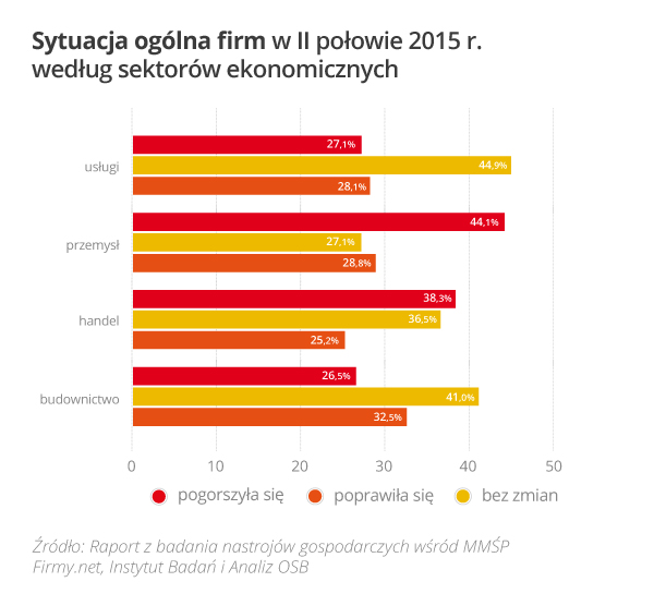 Rys. 2 Sytuacja ogólna firm w II połowie 2015 r. według sektorów ekonomicznych